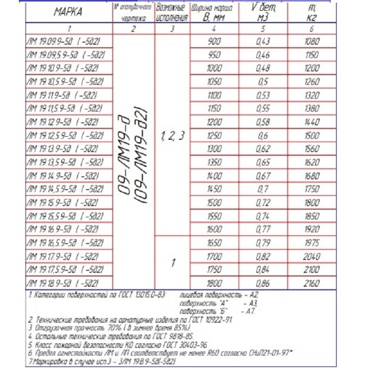 Лестничный Марш ЛМ 19.12,5.9